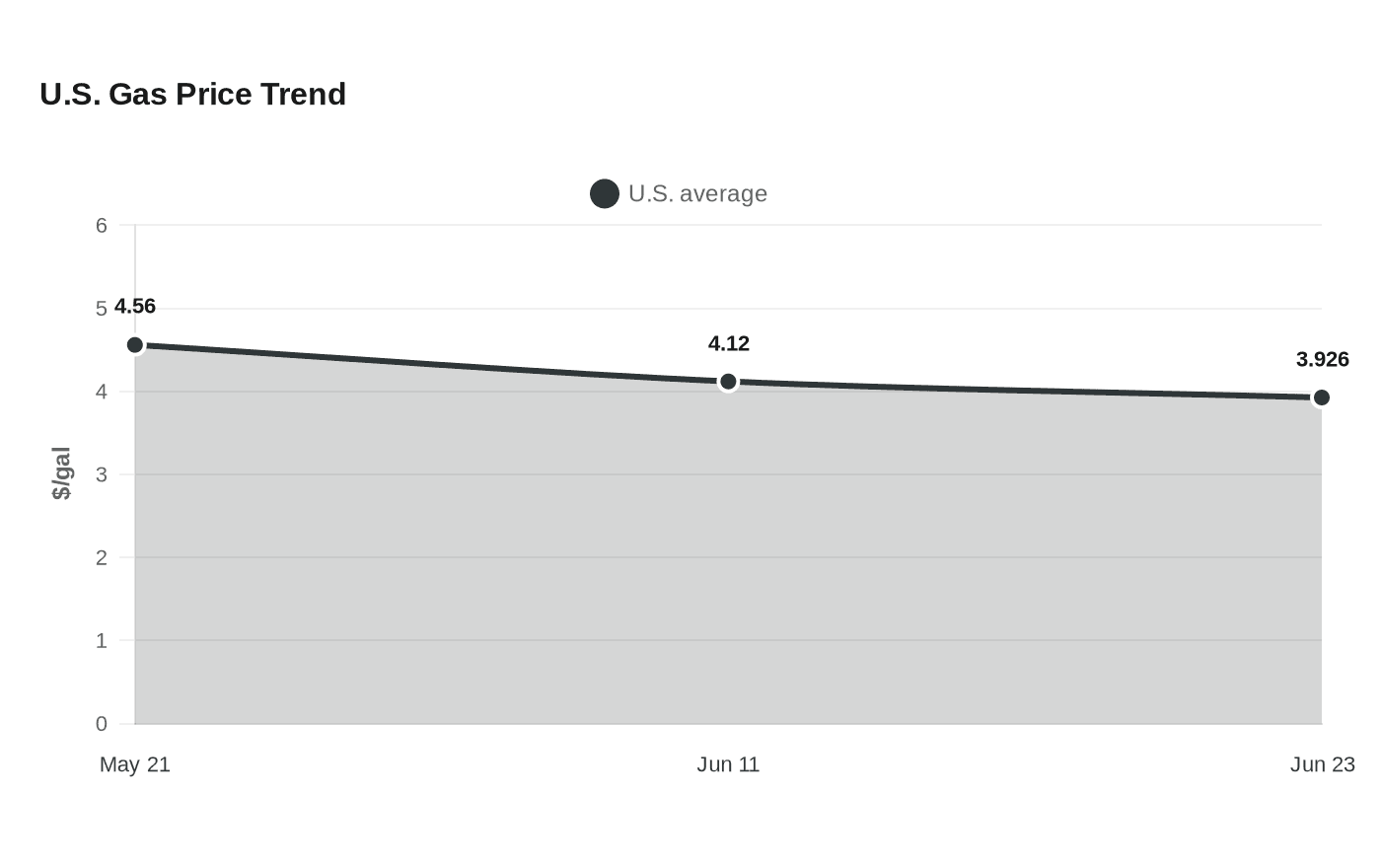 U.S. Gas Price Trend