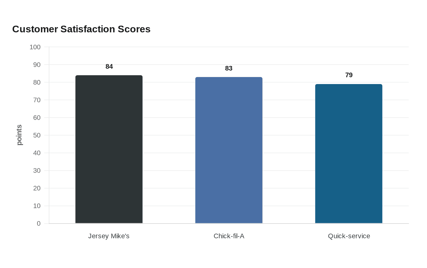 Customer Satisfaction Scores