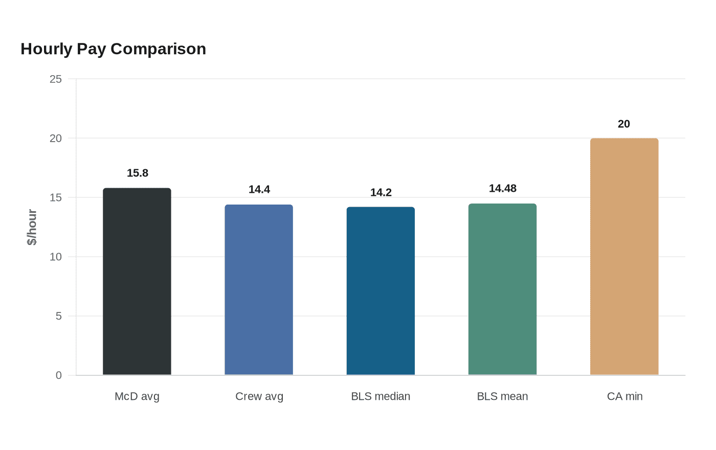Hourly Pay Comparison
