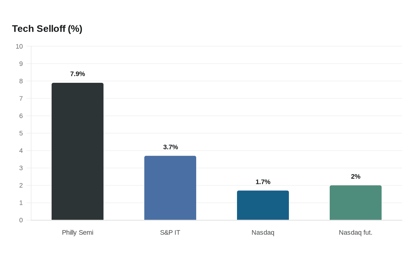 Tech Selloff (%)