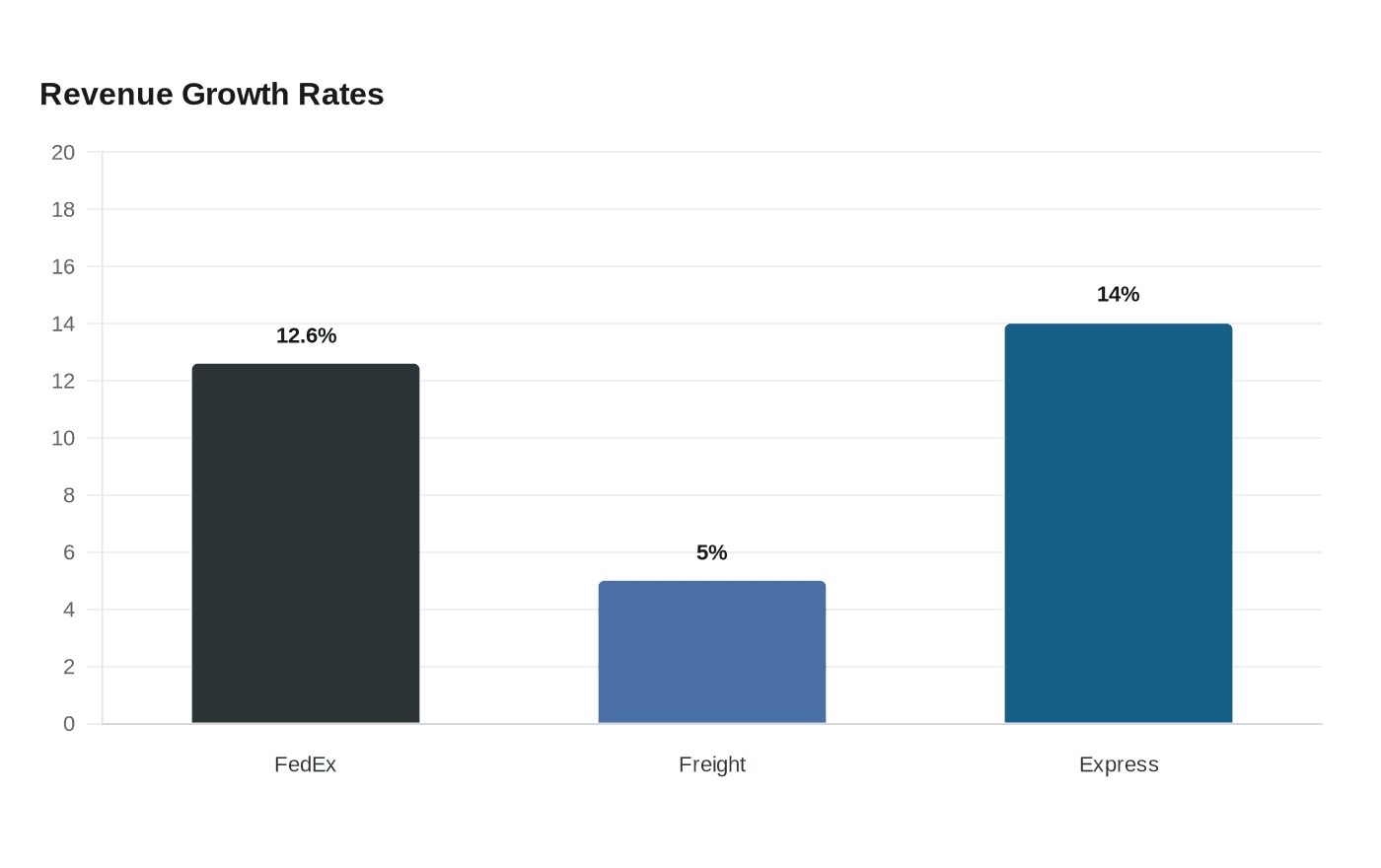 Revenue Growth Rates