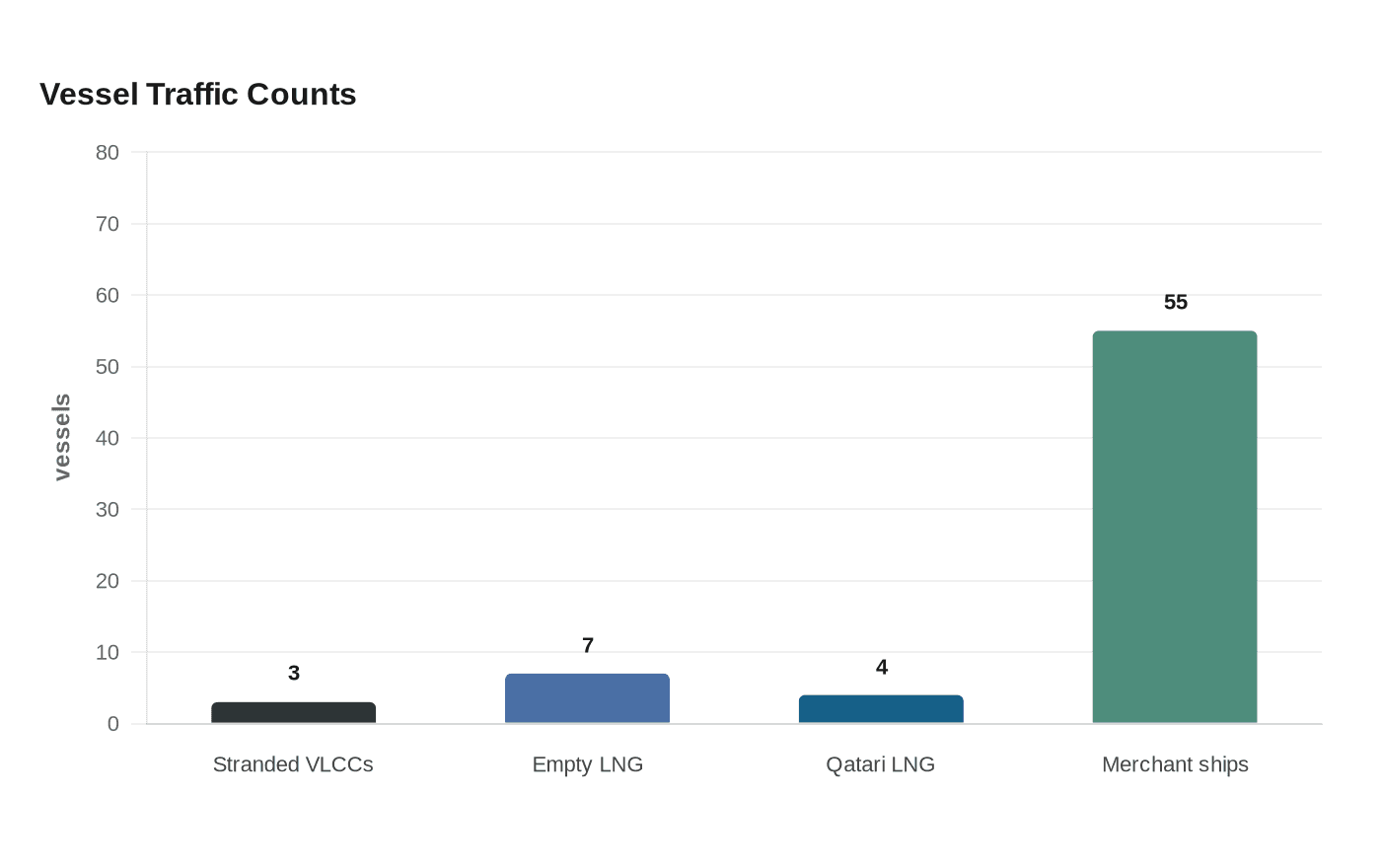 Vessel Traffic Counts