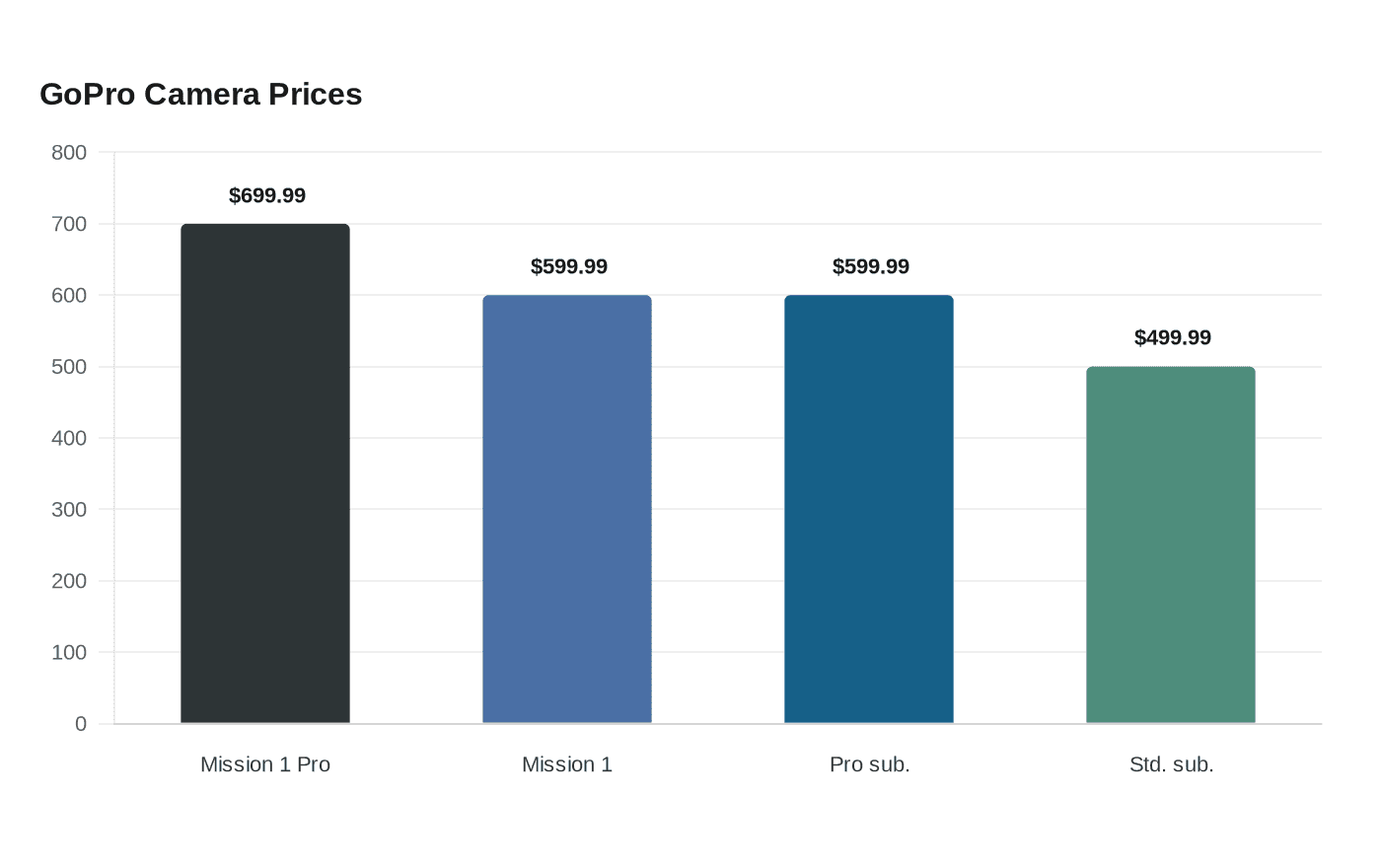 GoPro Camera Prices