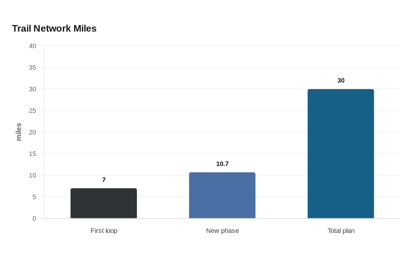 Trail Network Miles