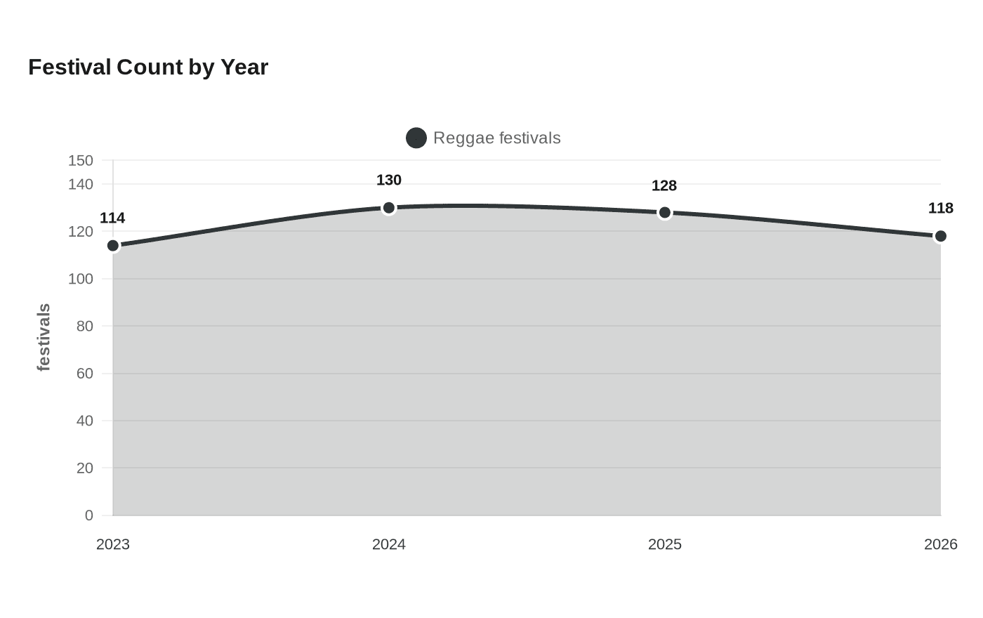 Festival Count by Year