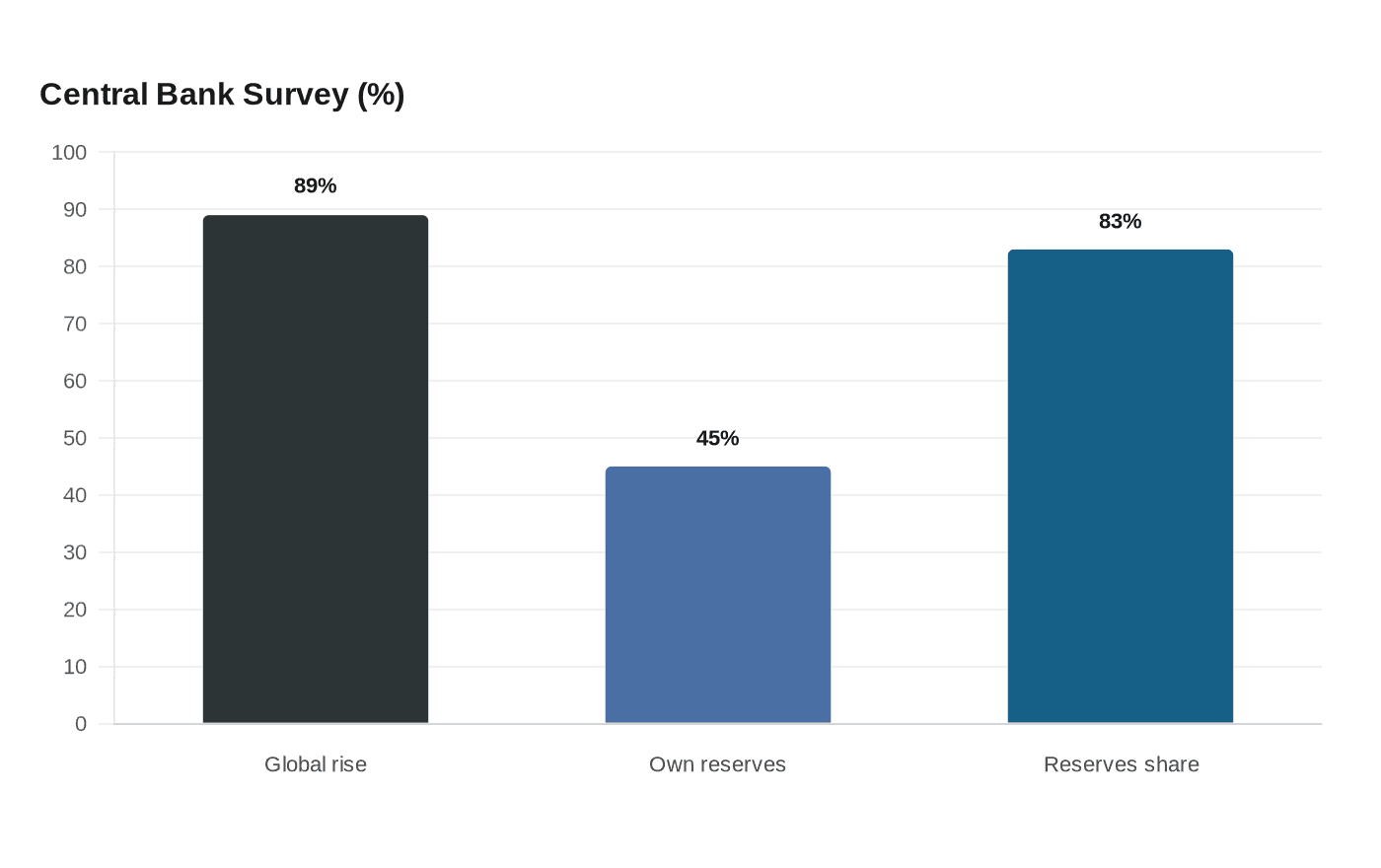 Central Bank Survey (%)