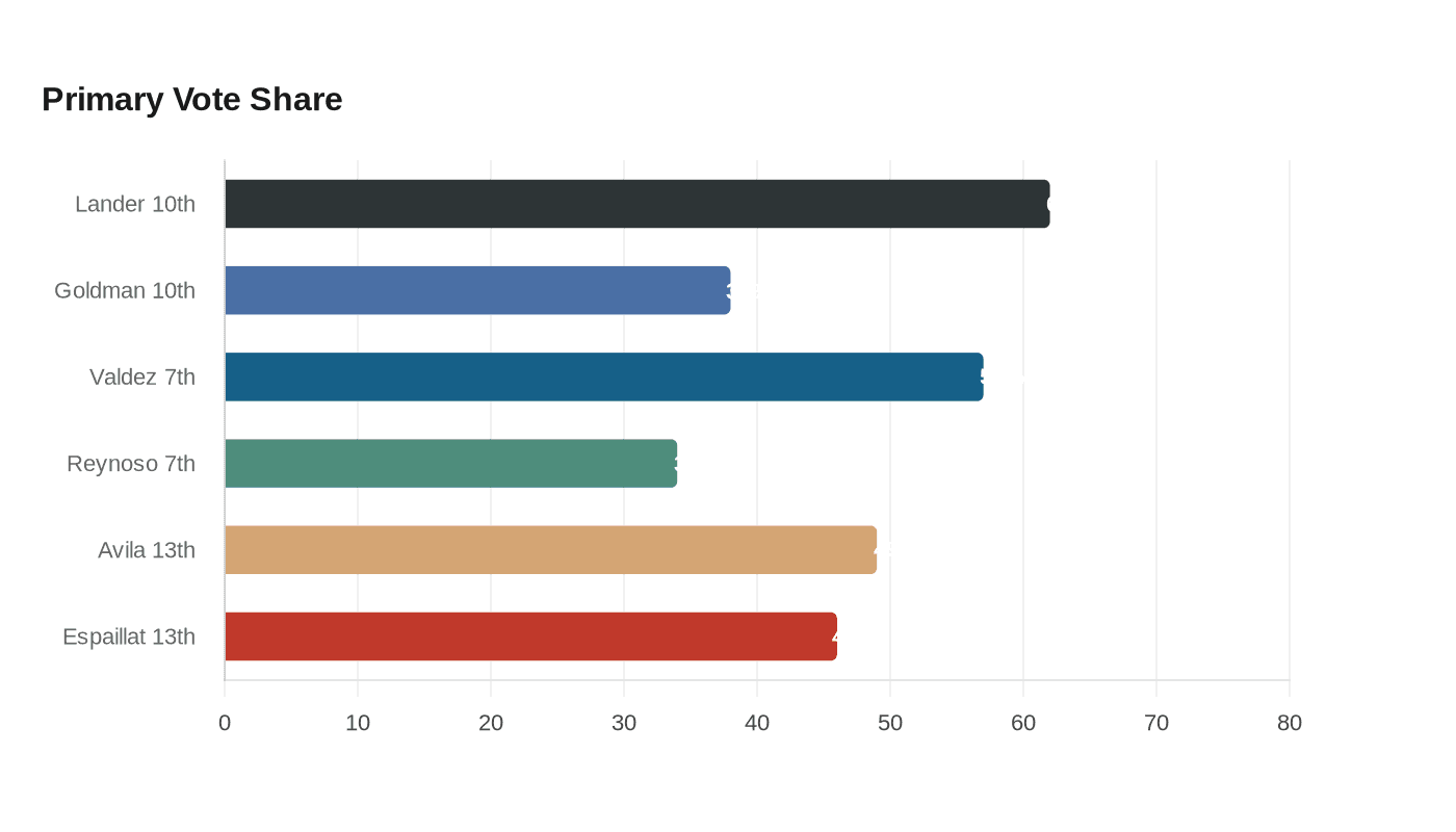 Primary Vote Share