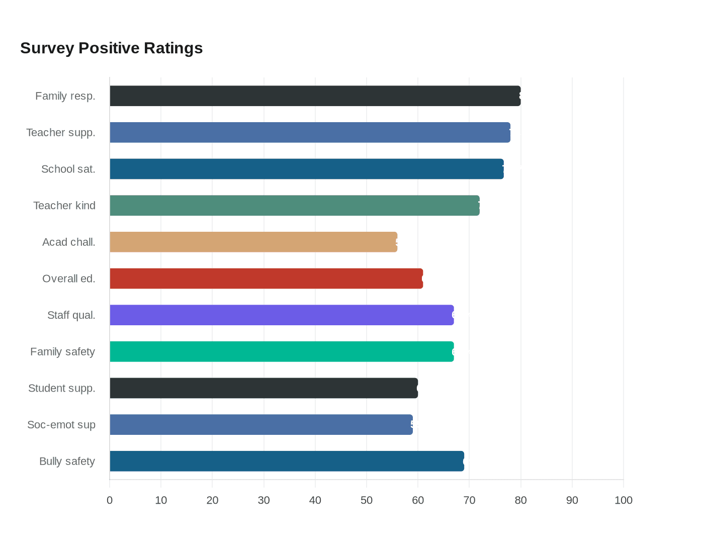 Survey Positive Ratings