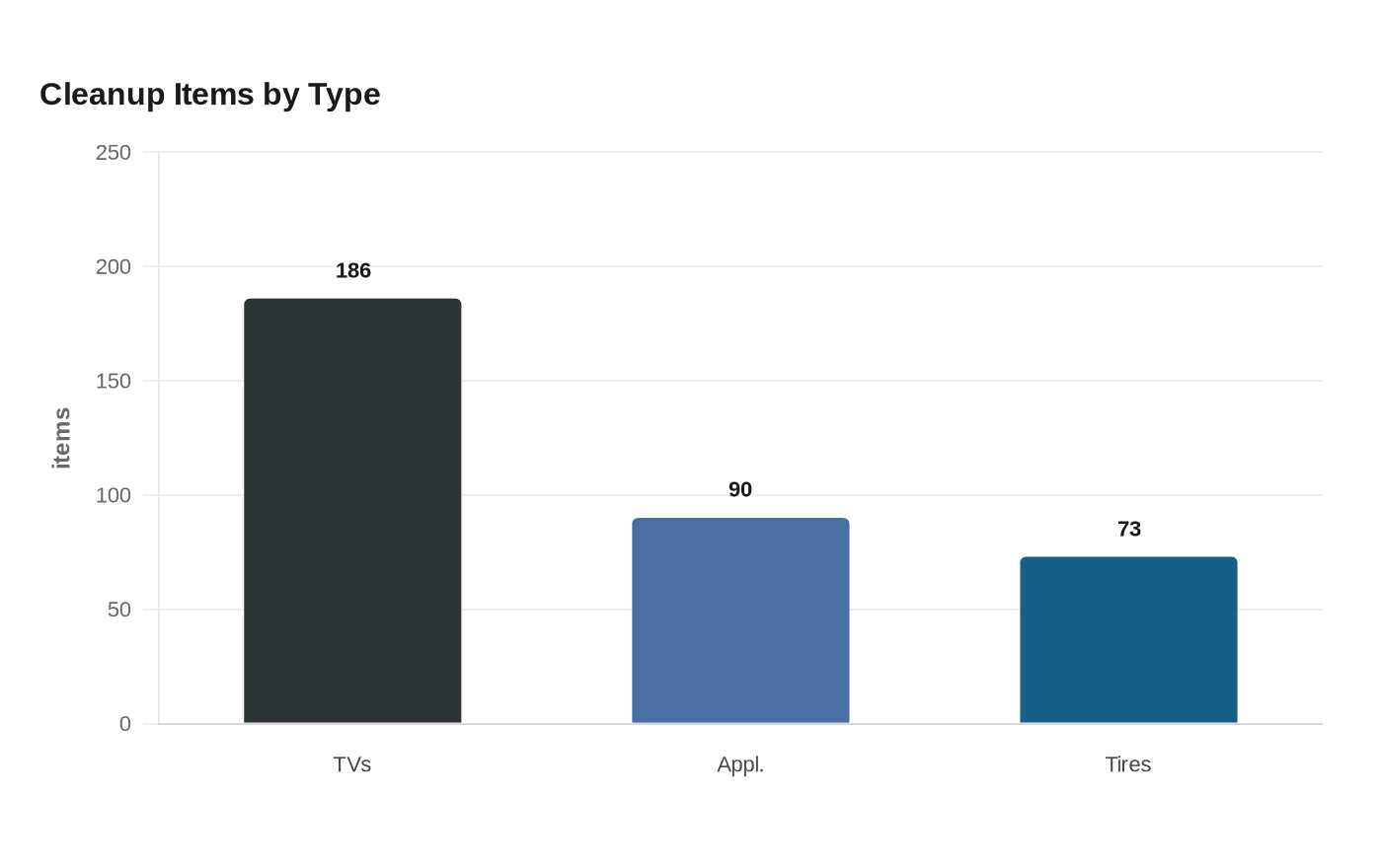 Cleanup Items by Type