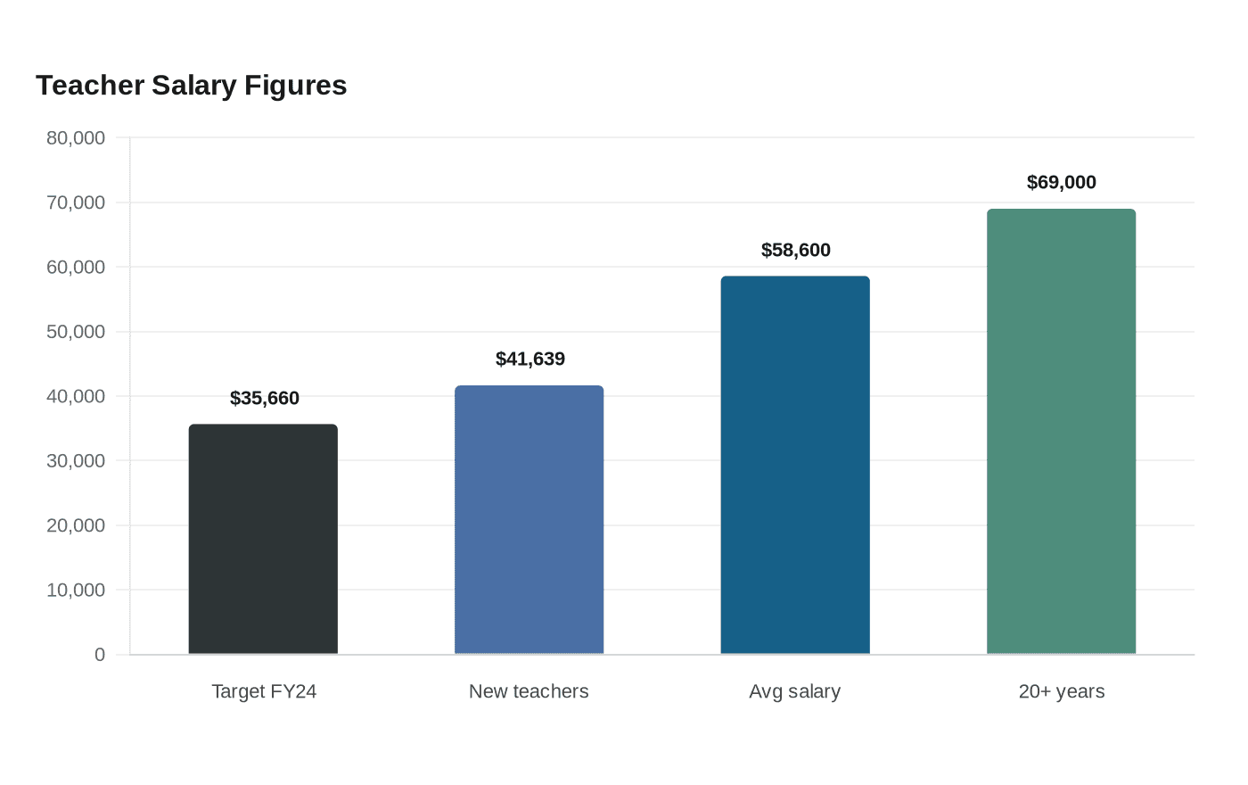 Teacher Salary Figures