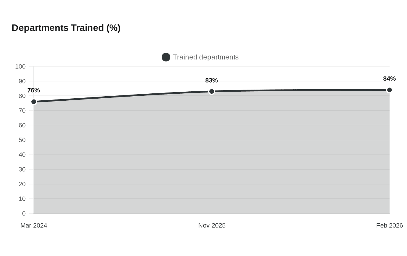 Departments Trained (%)
