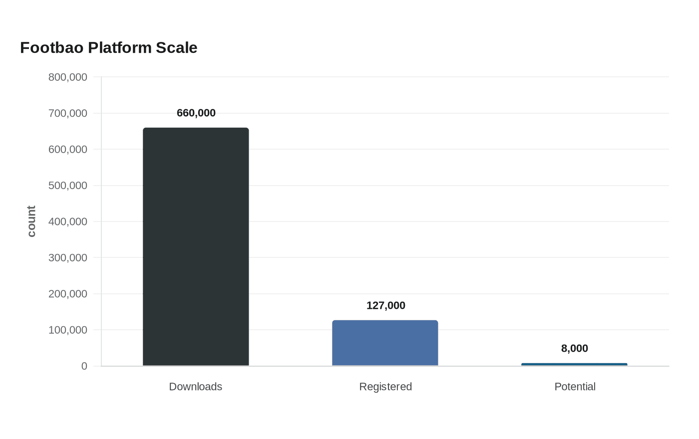 Footbao Platform Scale