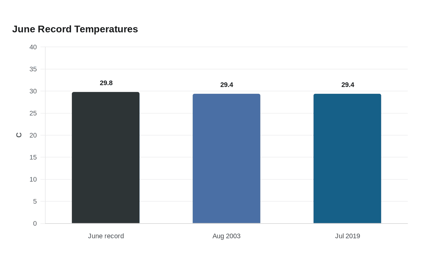 June Record Temperatures