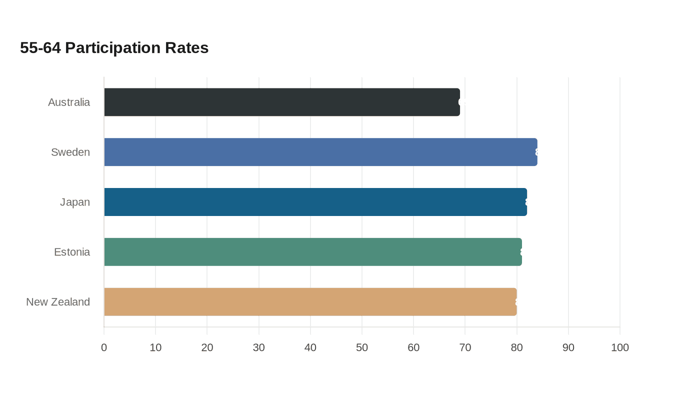 55-64 Participation Rates