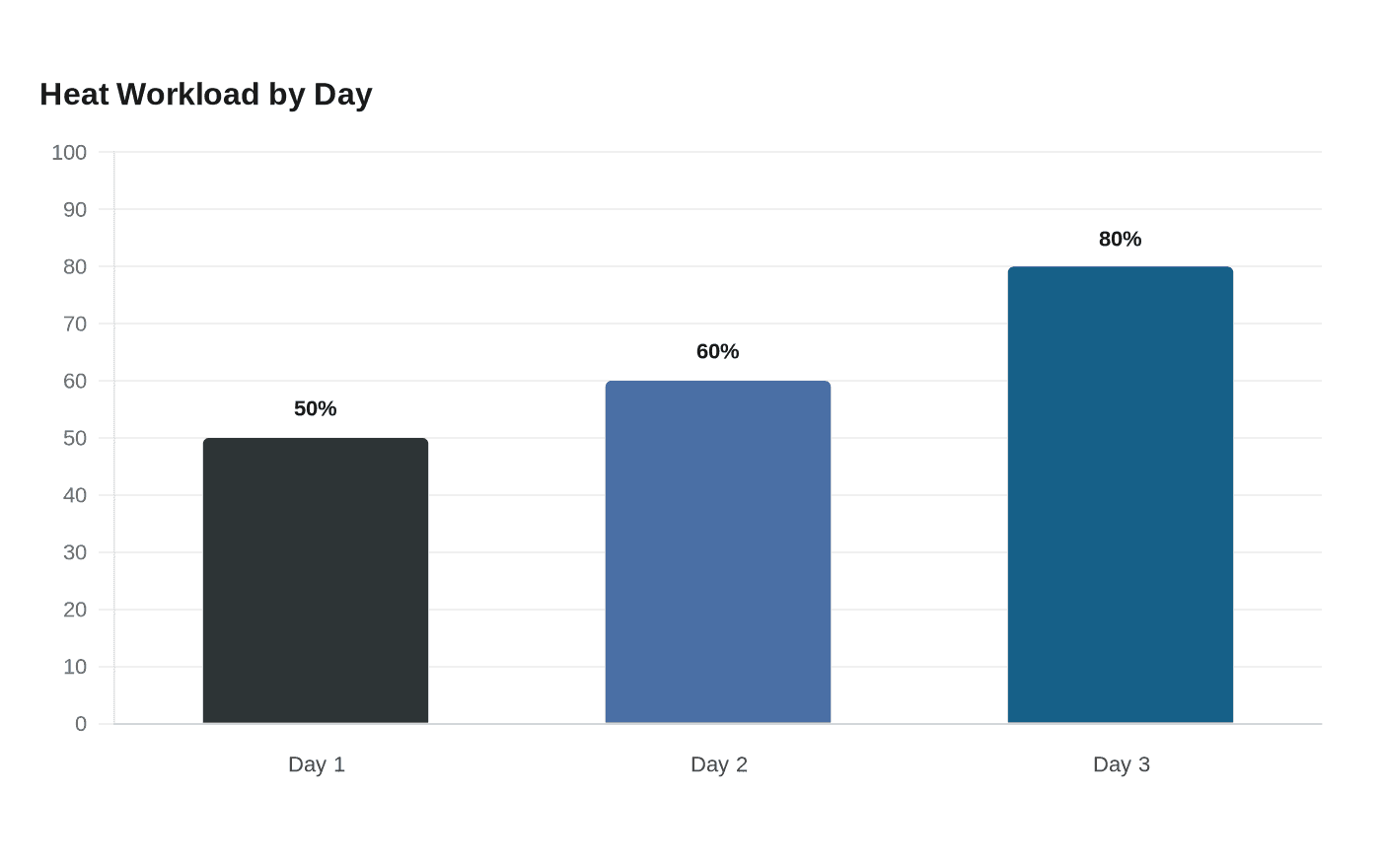 Heat Workload by Day
