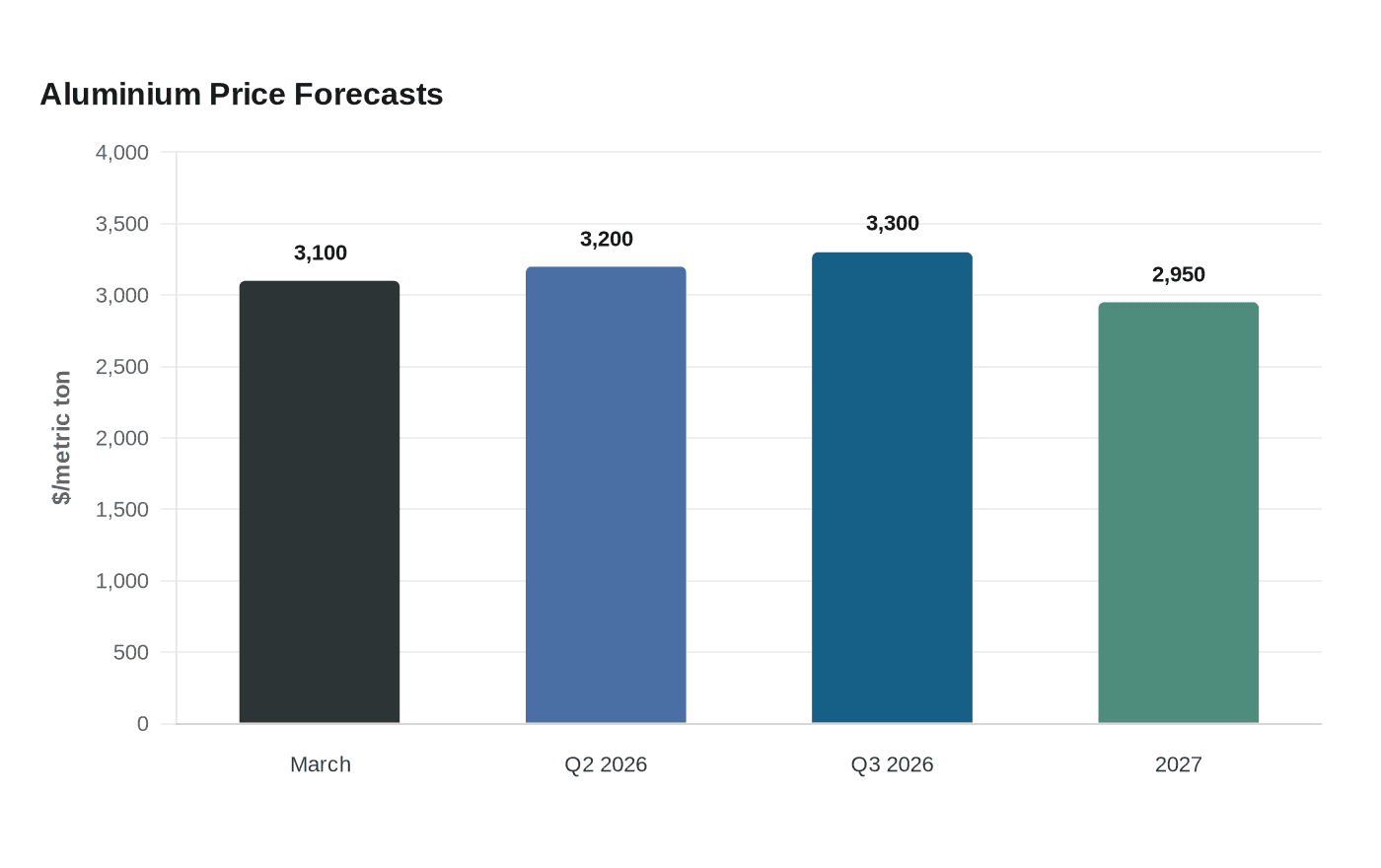 Aluminium Price Forecasts