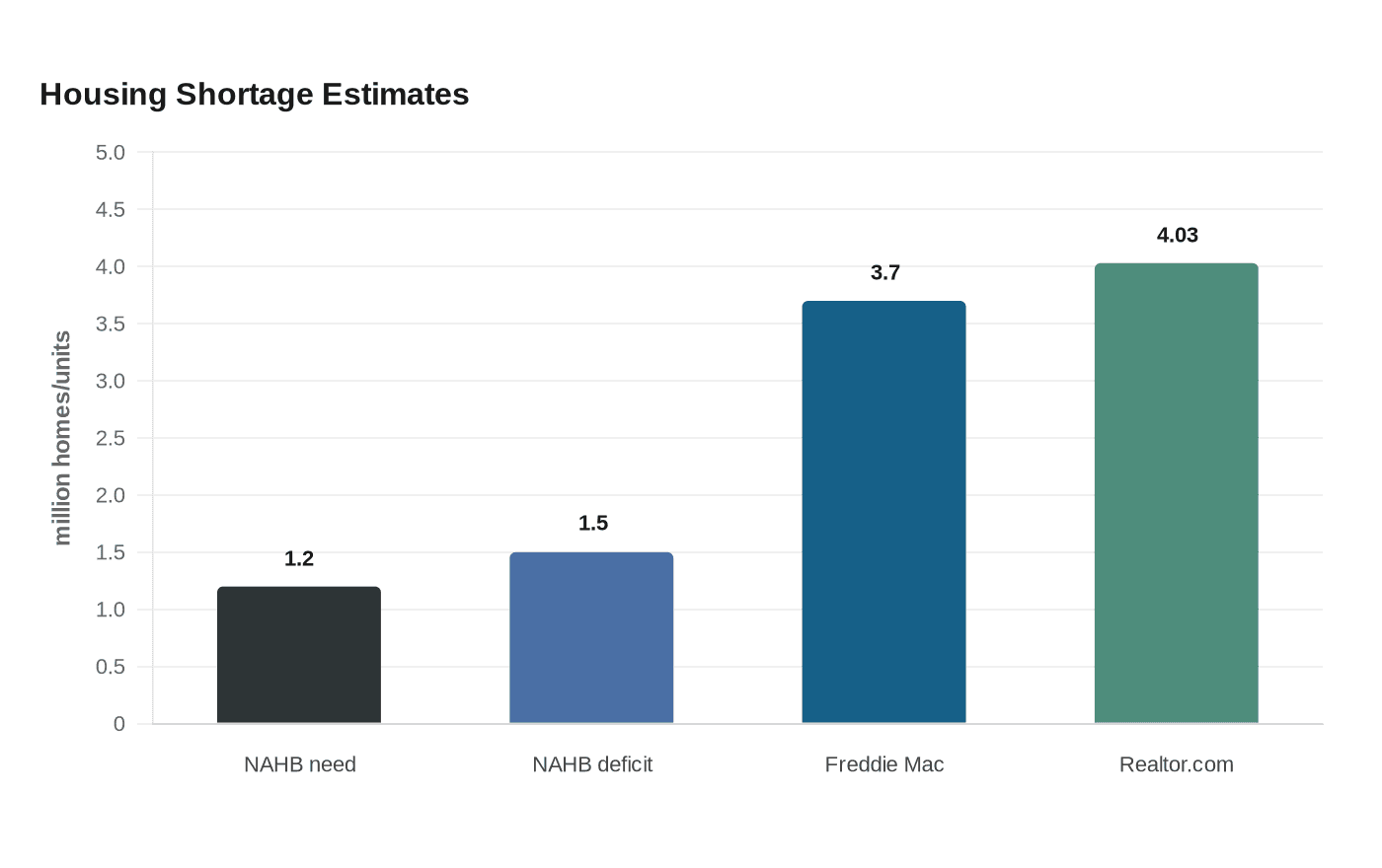Housing Shortage Estimates