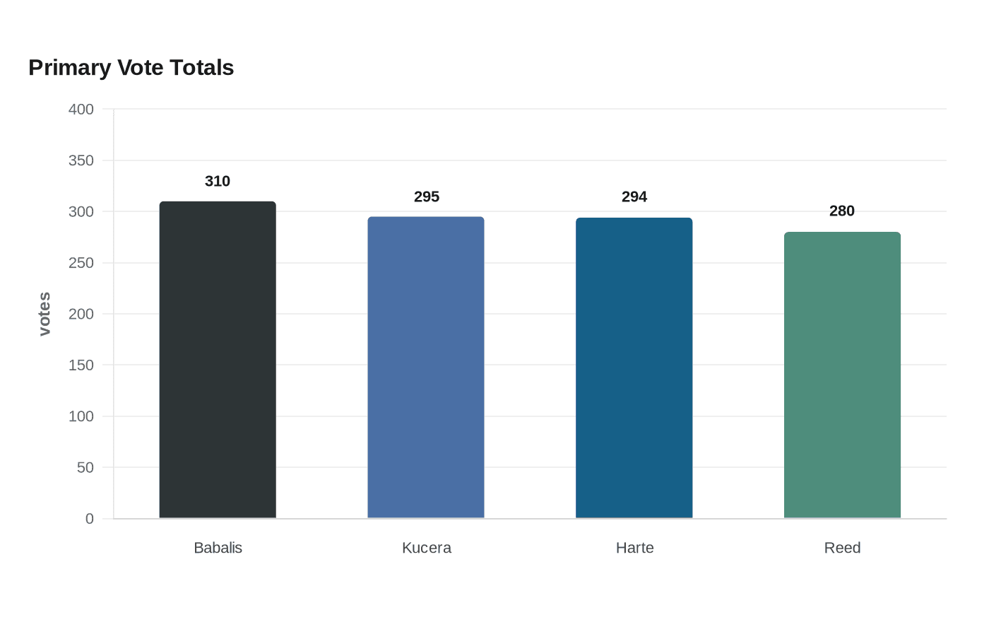 Primary Vote Totals