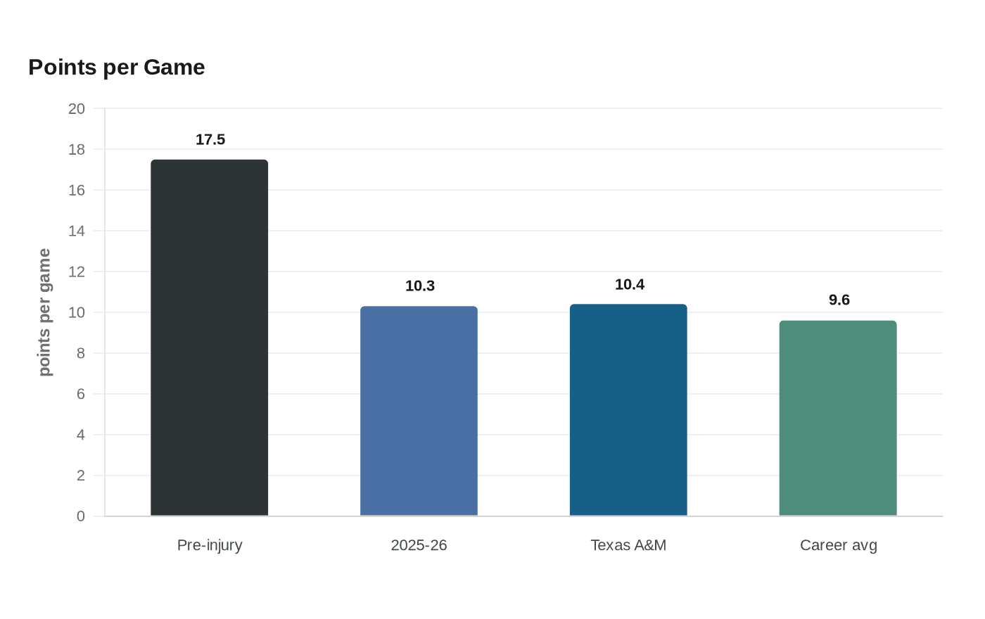 Points per Game
