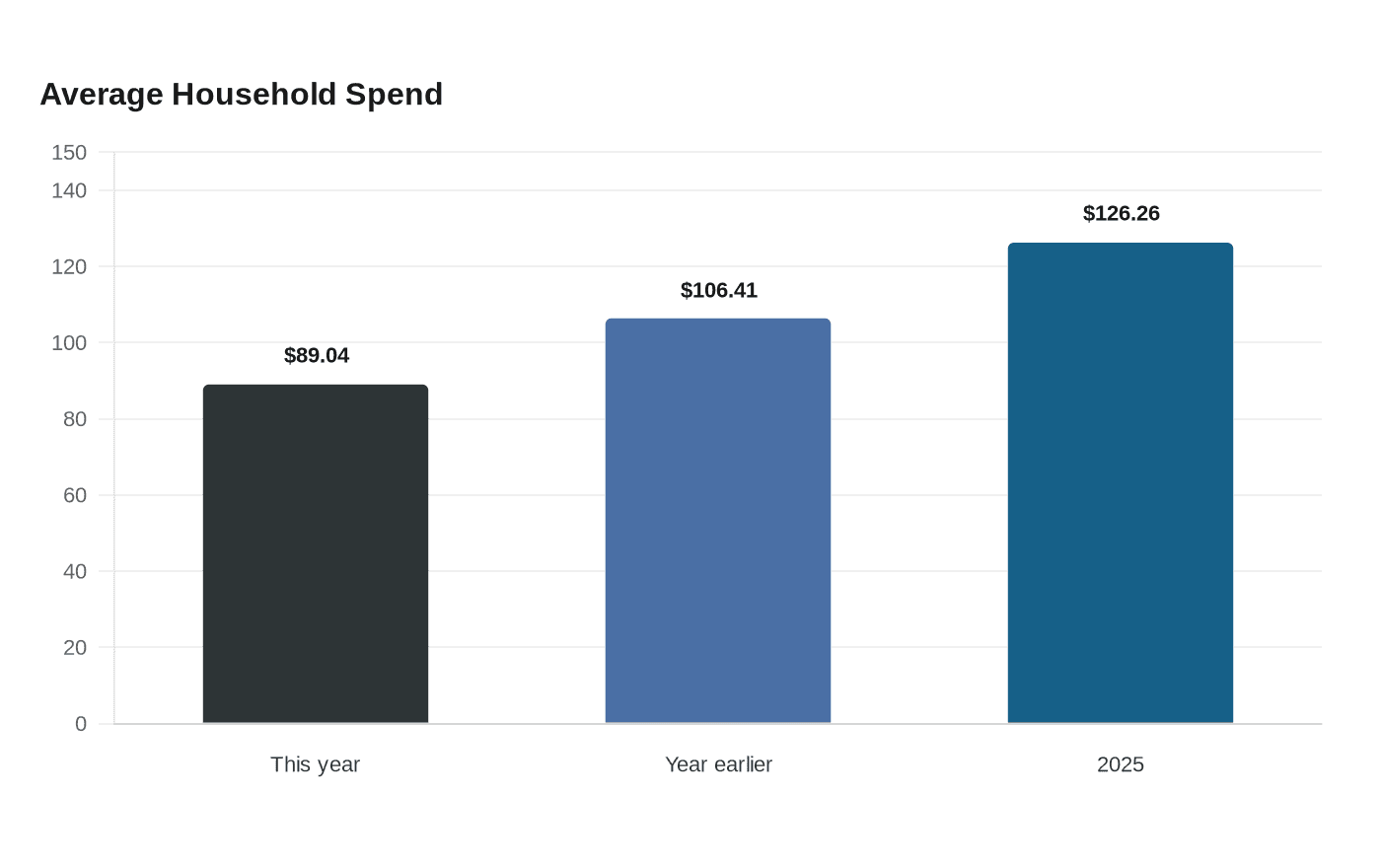 Average Household Spend
