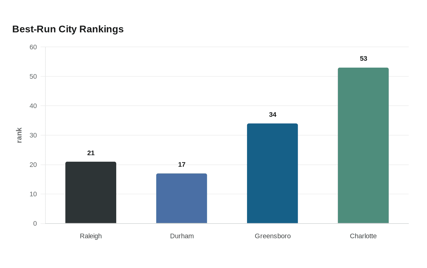 Best-Run City Rankings