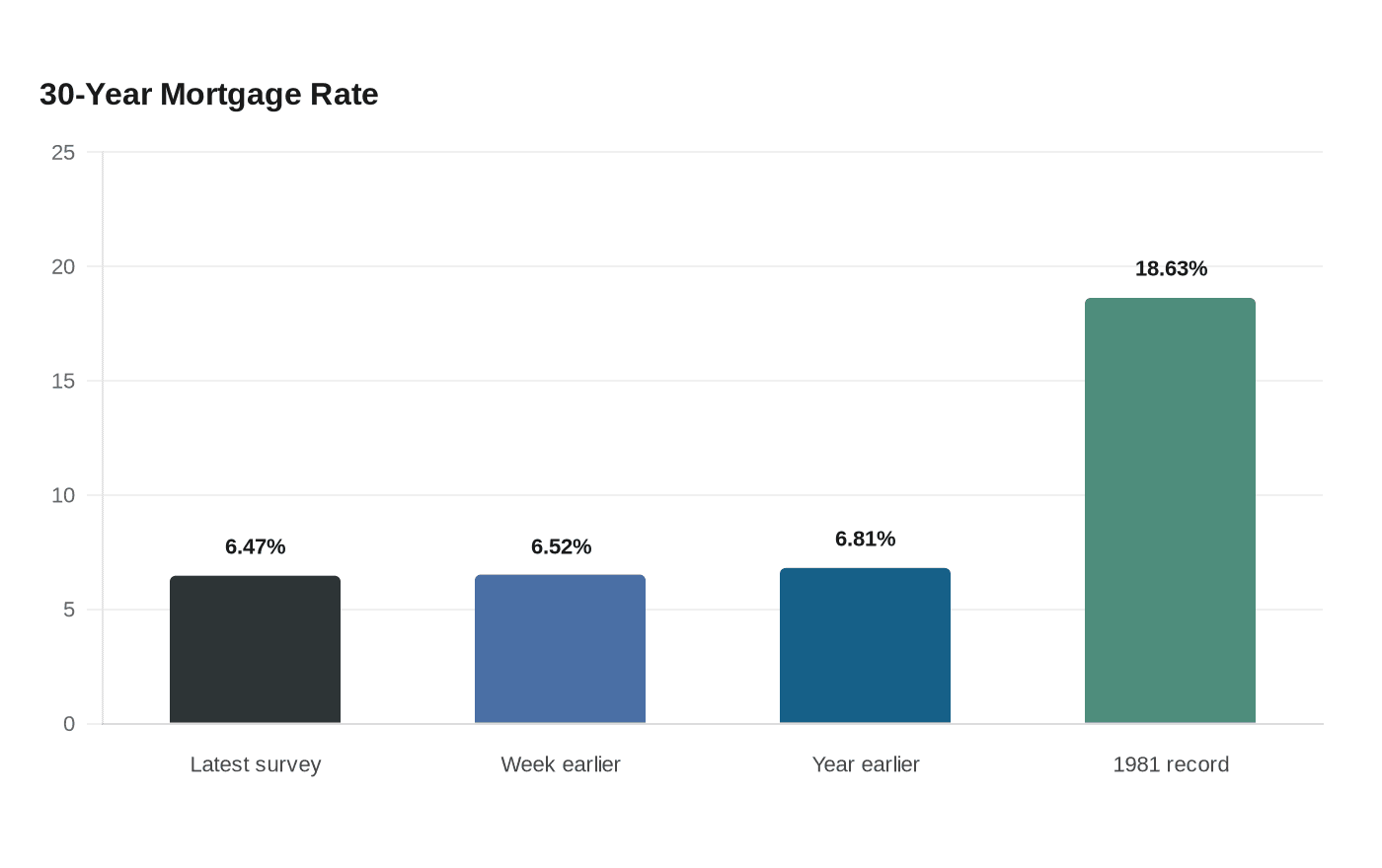 30-Year Mortgage Rate