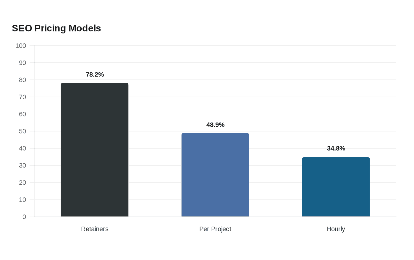 How SEO agencies use pricing ladders to drive growth