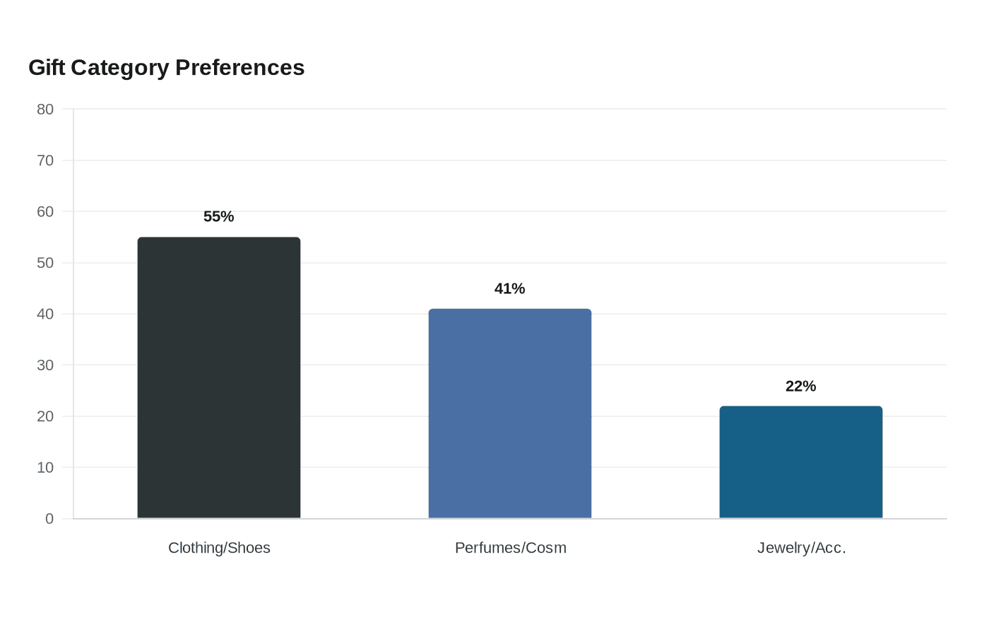 Gift Category Preferences