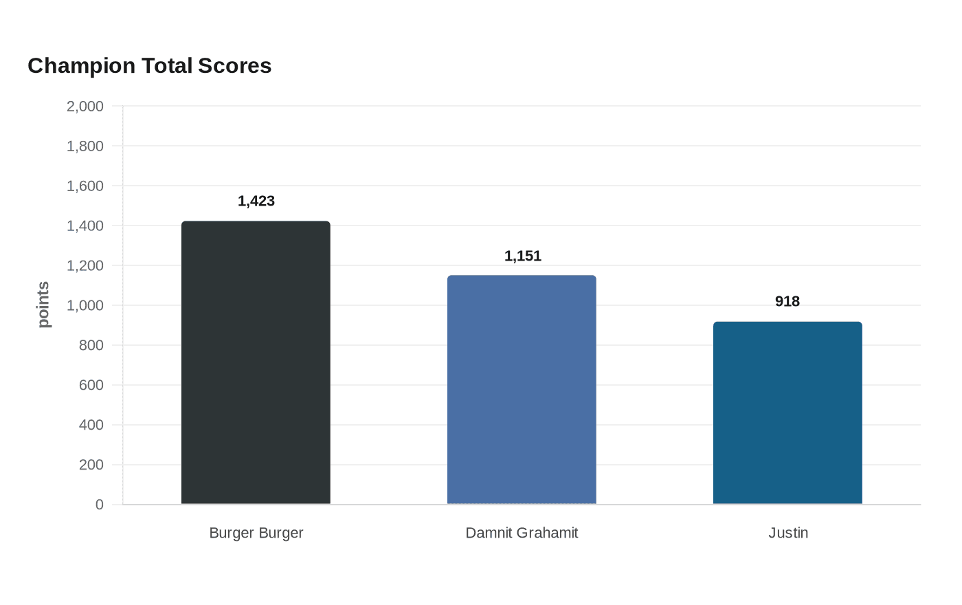 Champion Total Scores