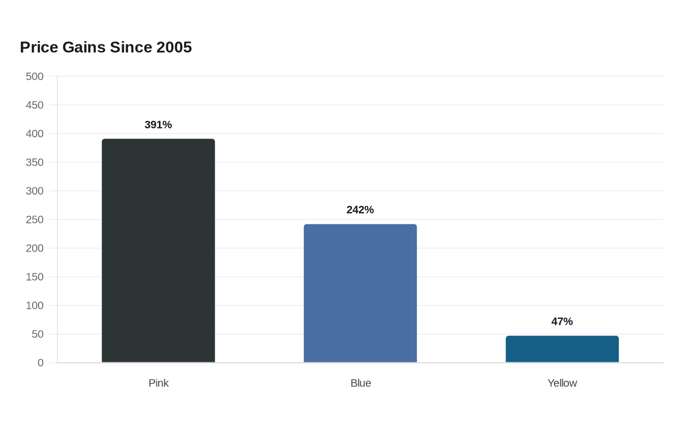 Price Gains Since 2005