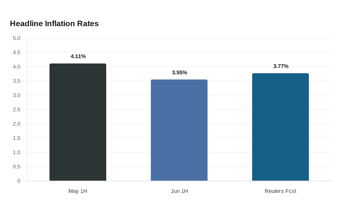 Headline Inflation Rates