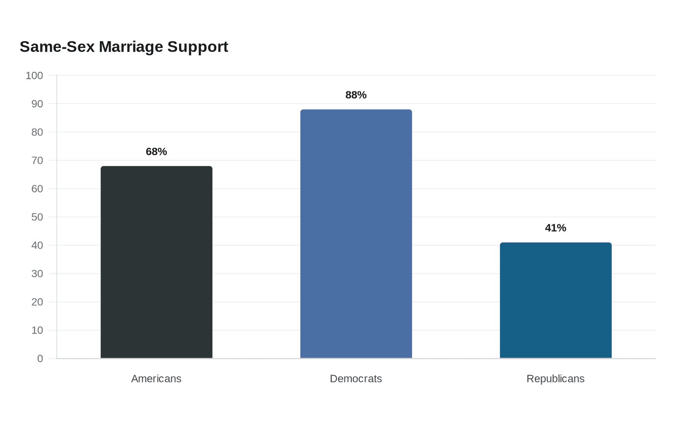 Same-Sex Marriage Support