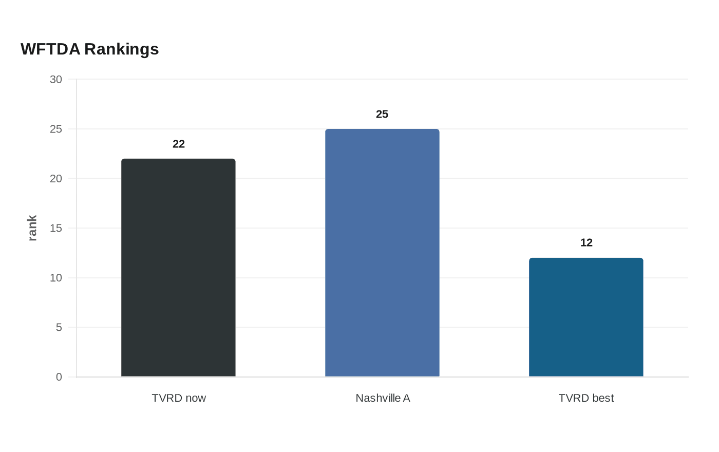 WFTDA Rankings