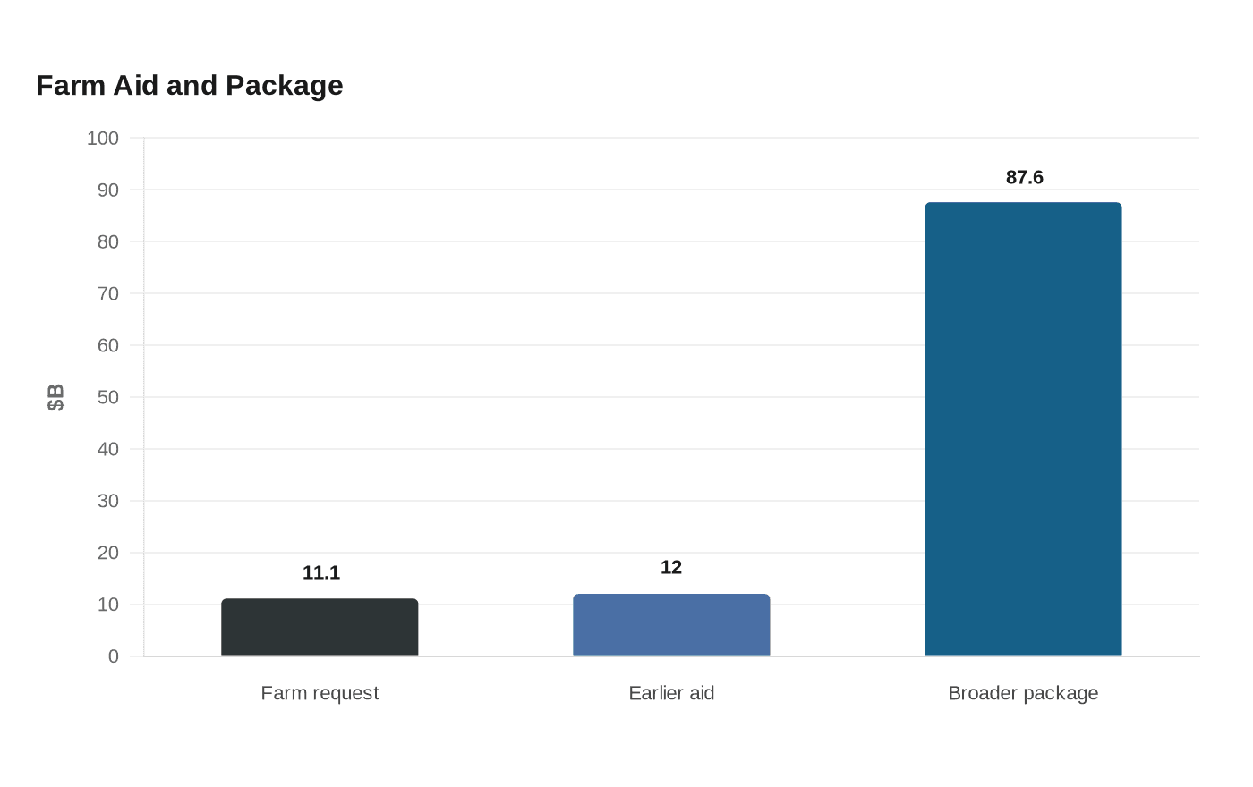 Farm Aid and Package