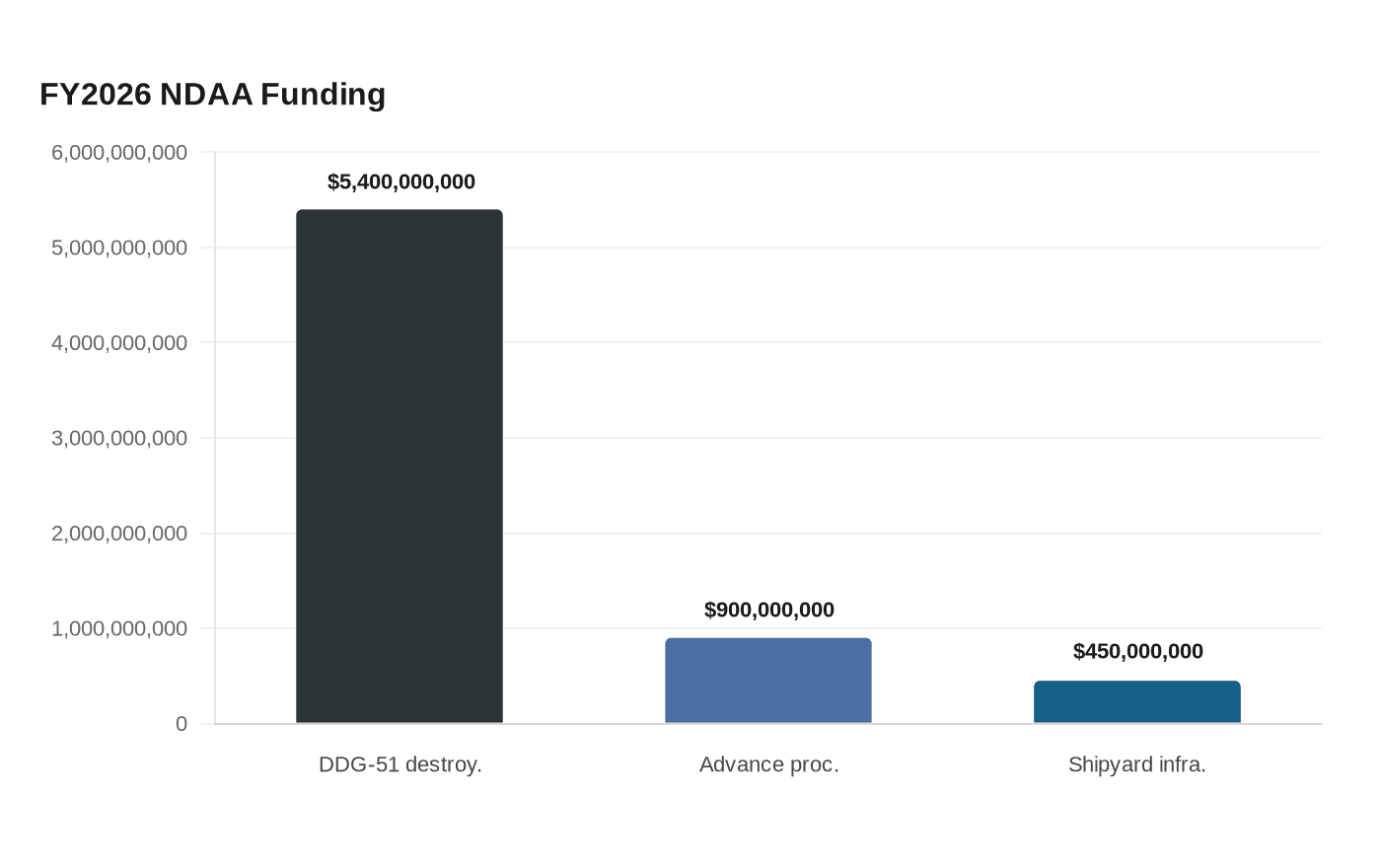 FY2026 NDAA Funding