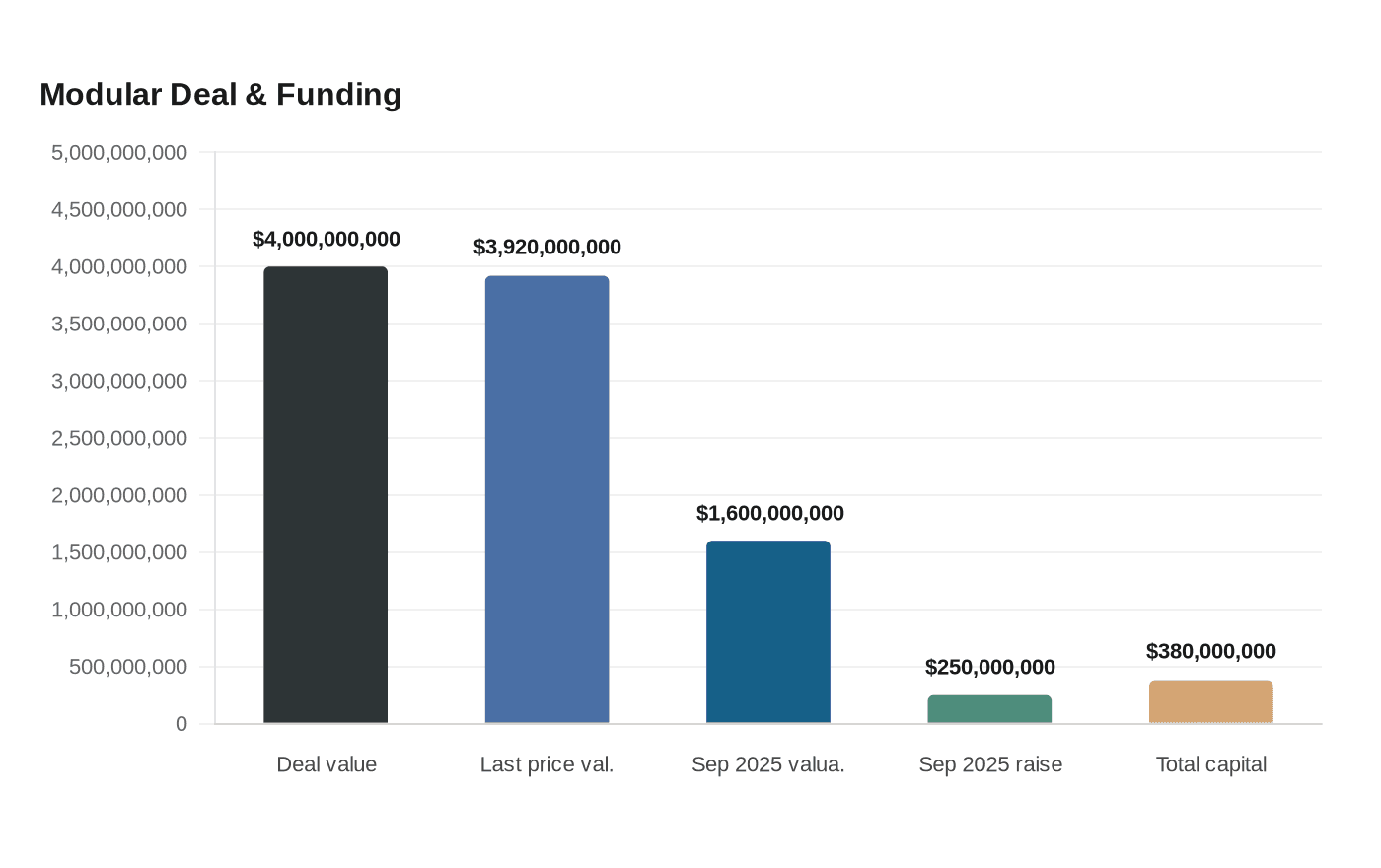 Modular Deal & Funding