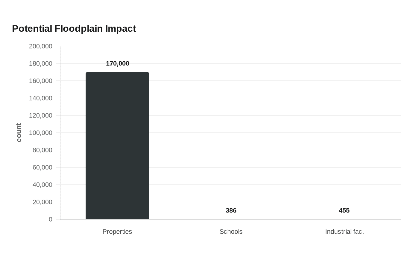 Potential Floodplain Impact