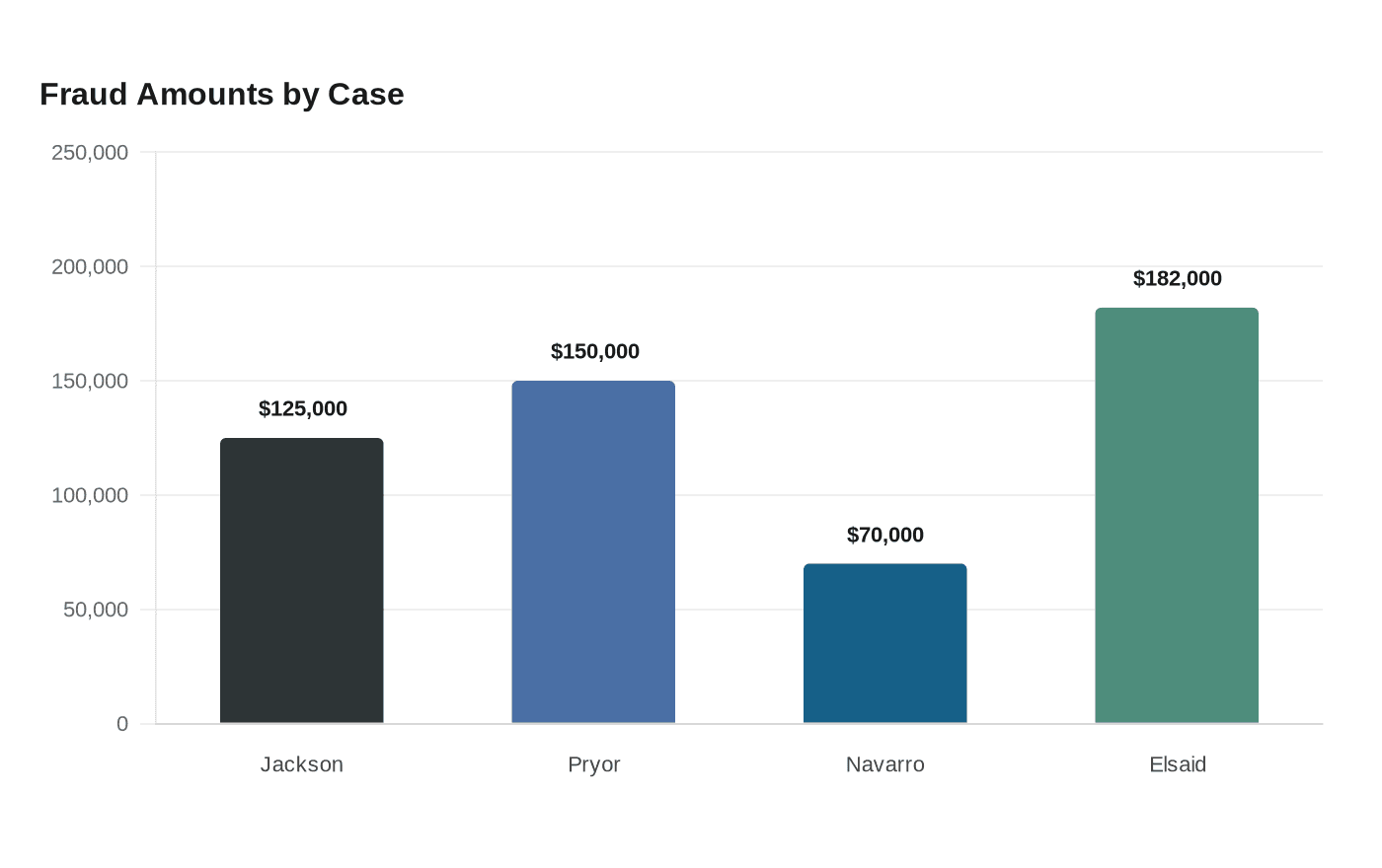 Fraud Amounts by Case