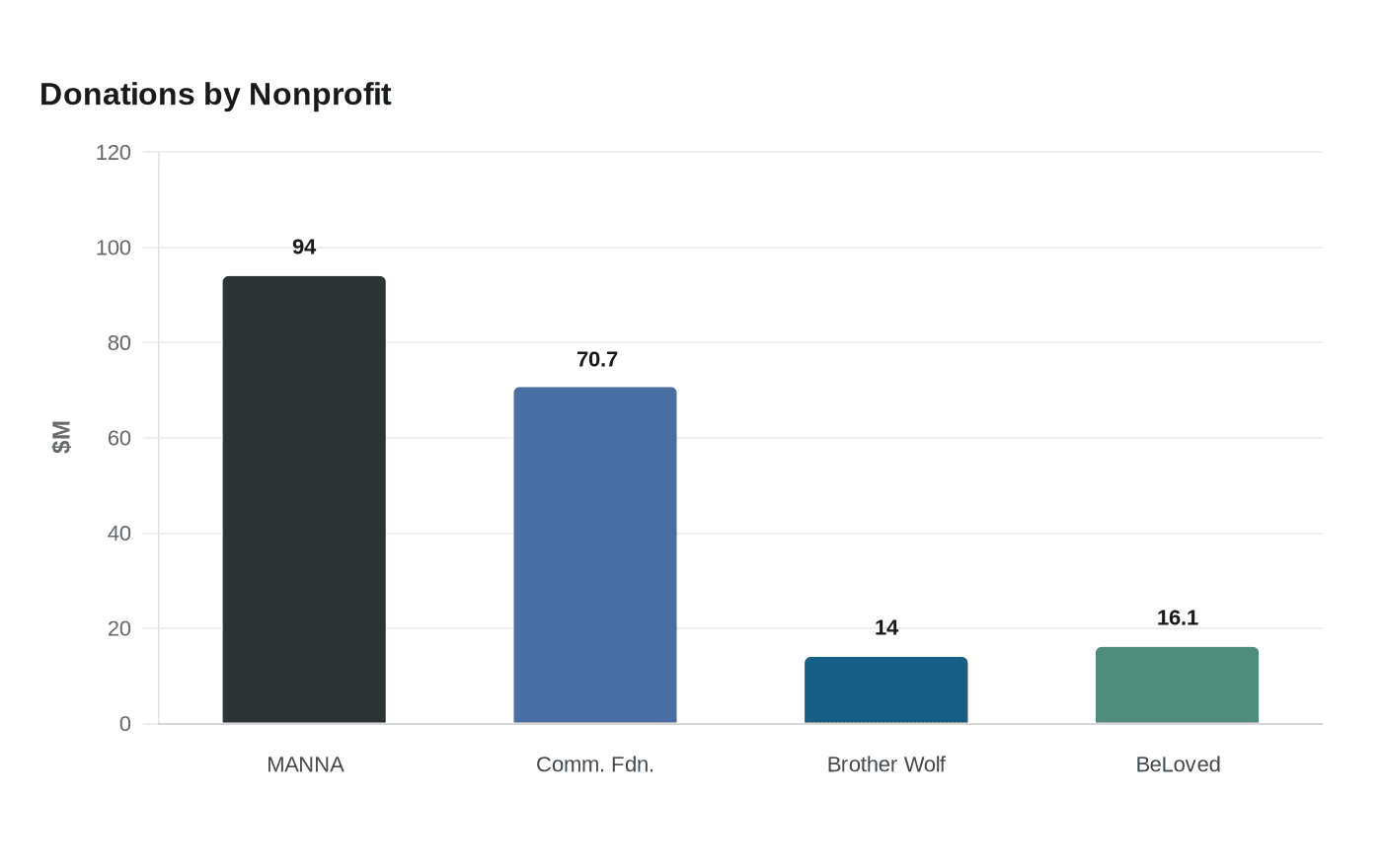Donations by Nonprofit