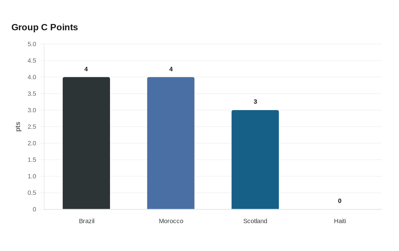 Group C Points