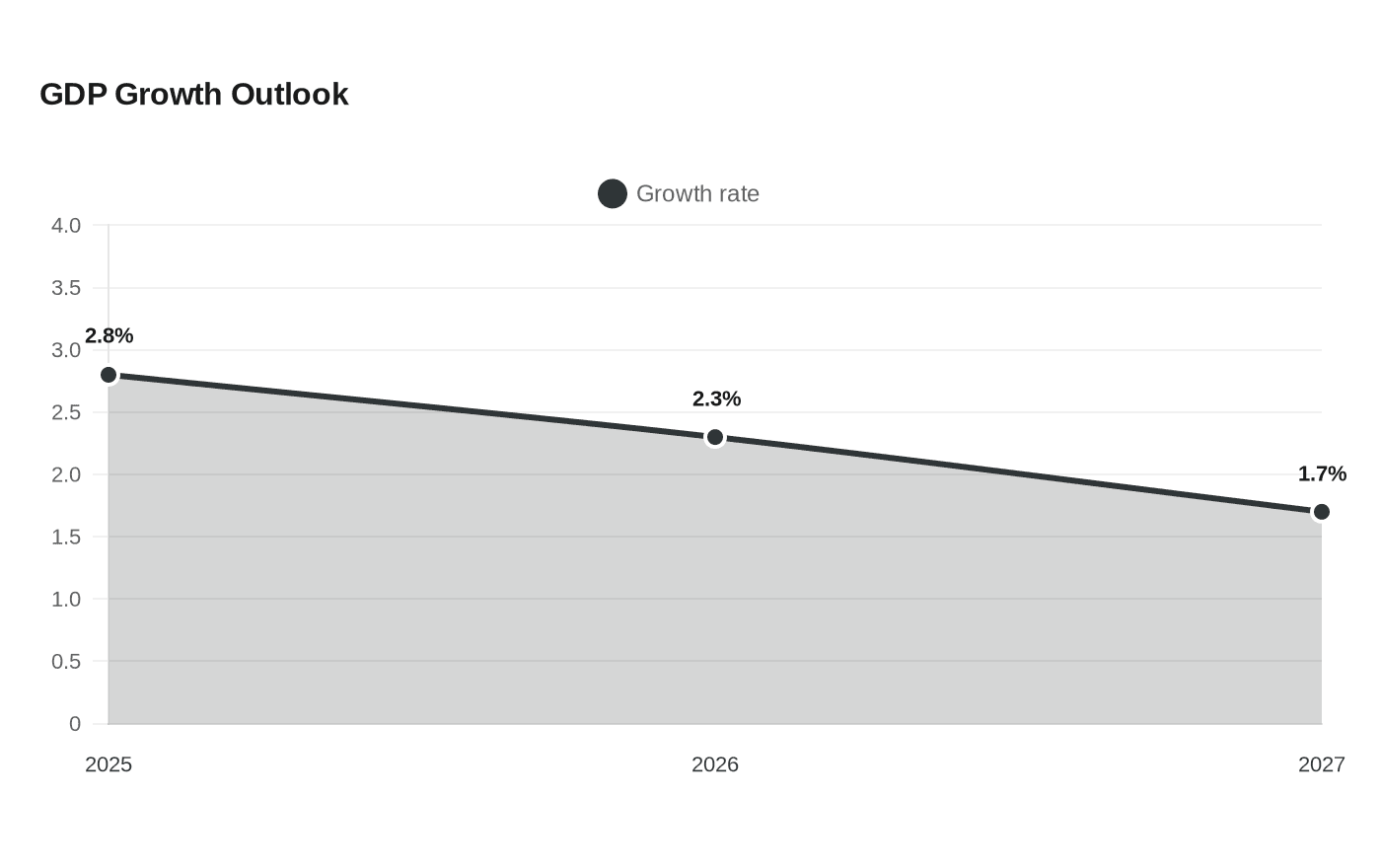 GDP Growth Outlook