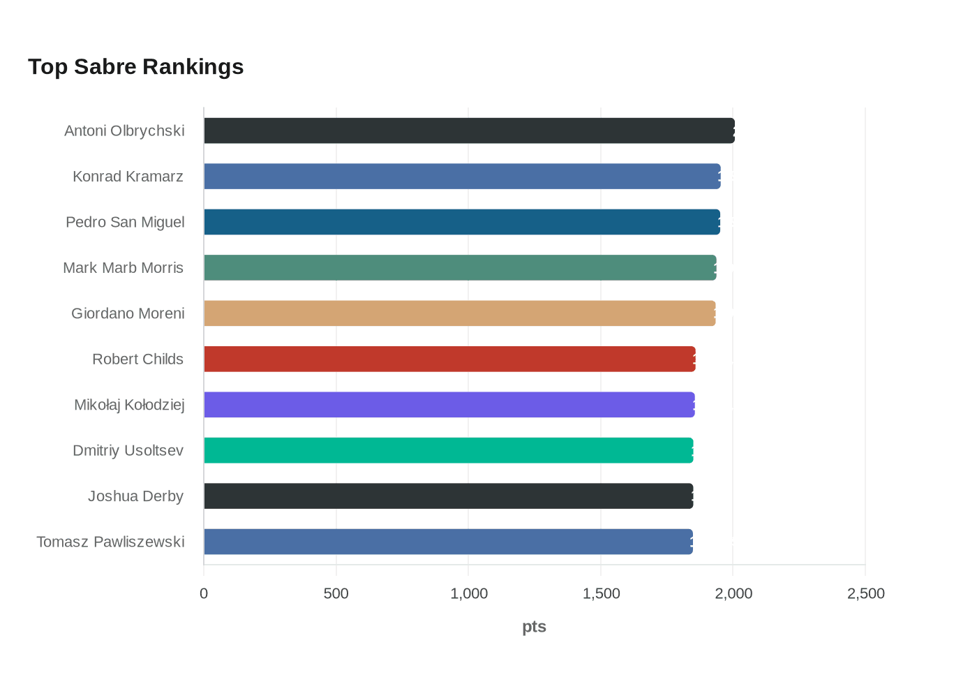 Top Sabre Rankings