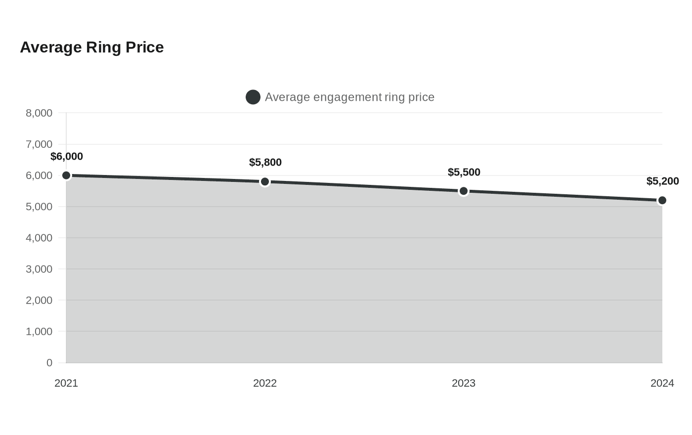 Average Ring Price
