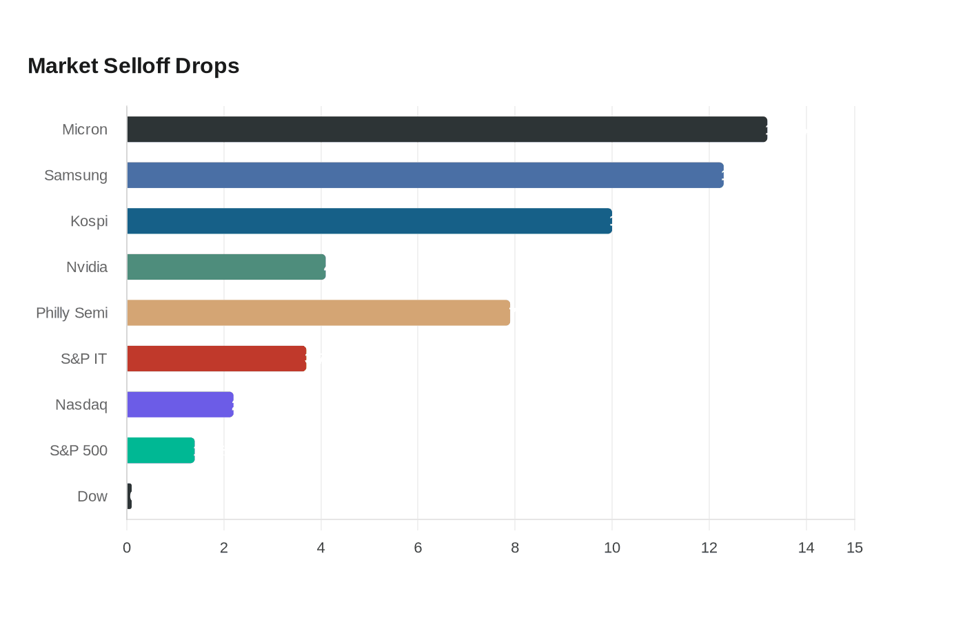 Market Selloff Drops