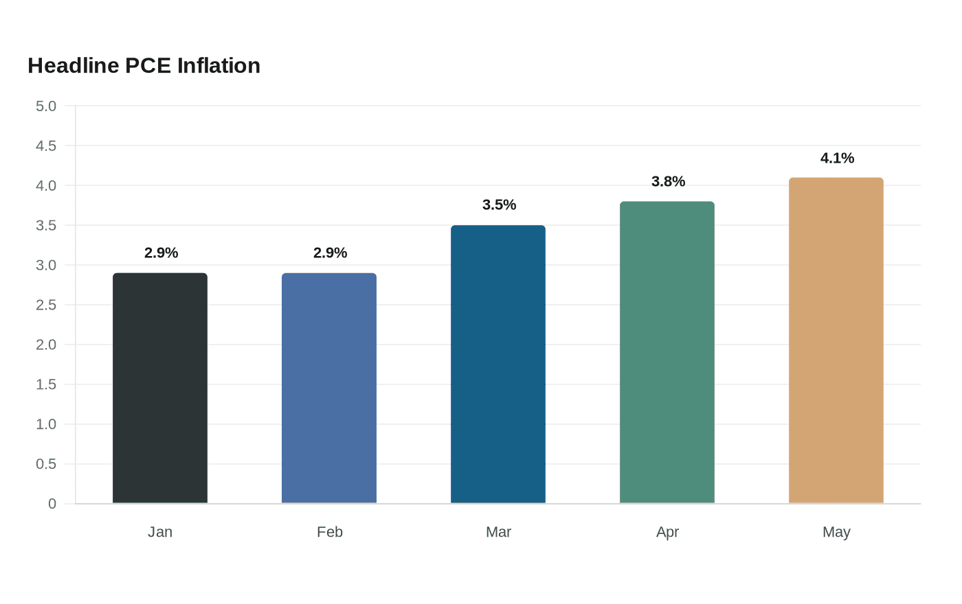 Headline PCE Inflation
