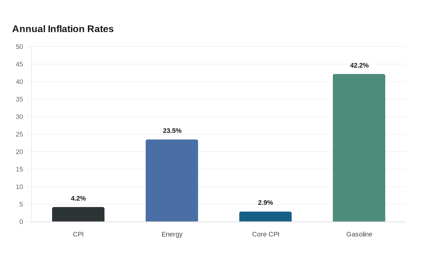 Annual Inflation Rates