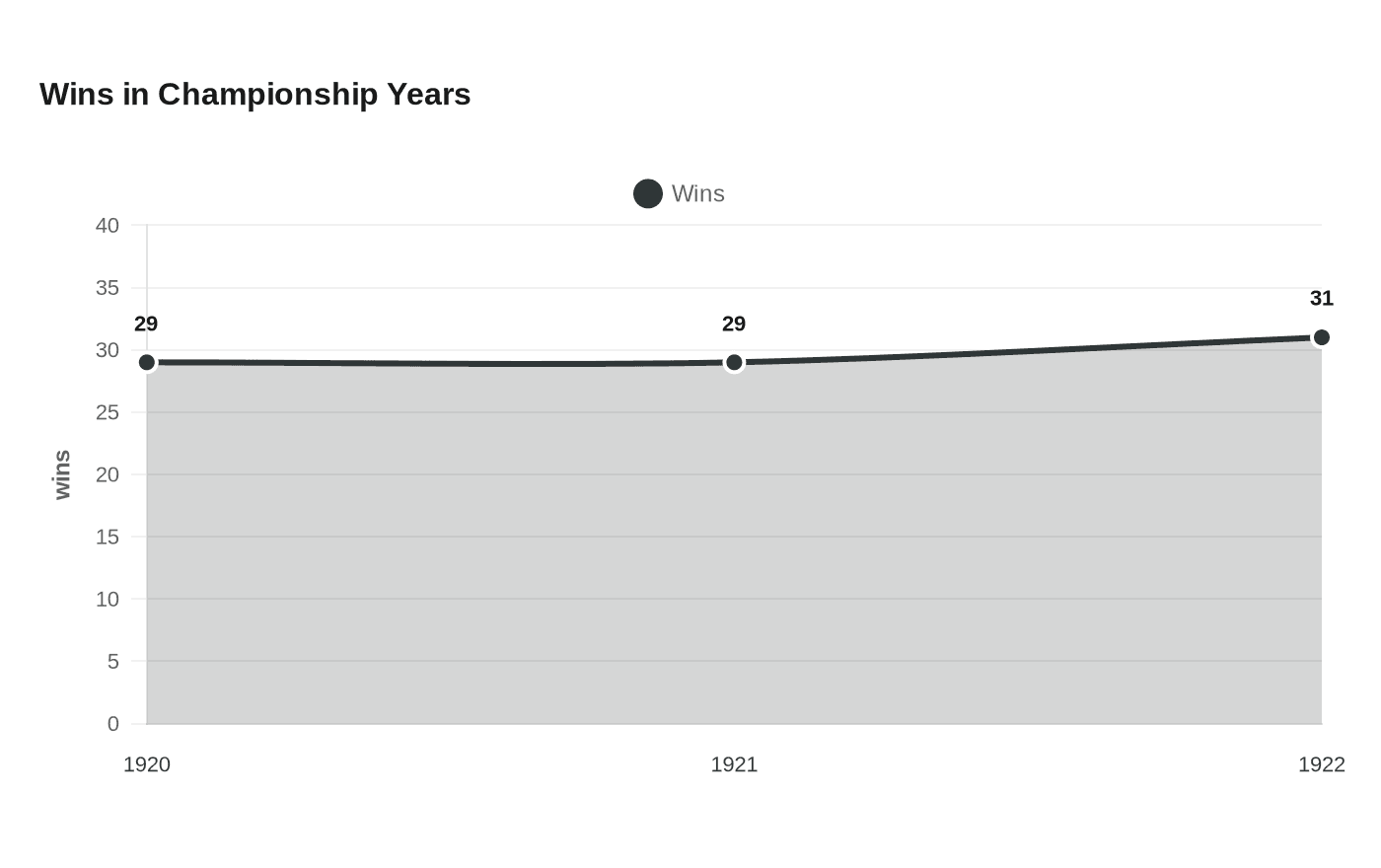 Wins in Championship Years