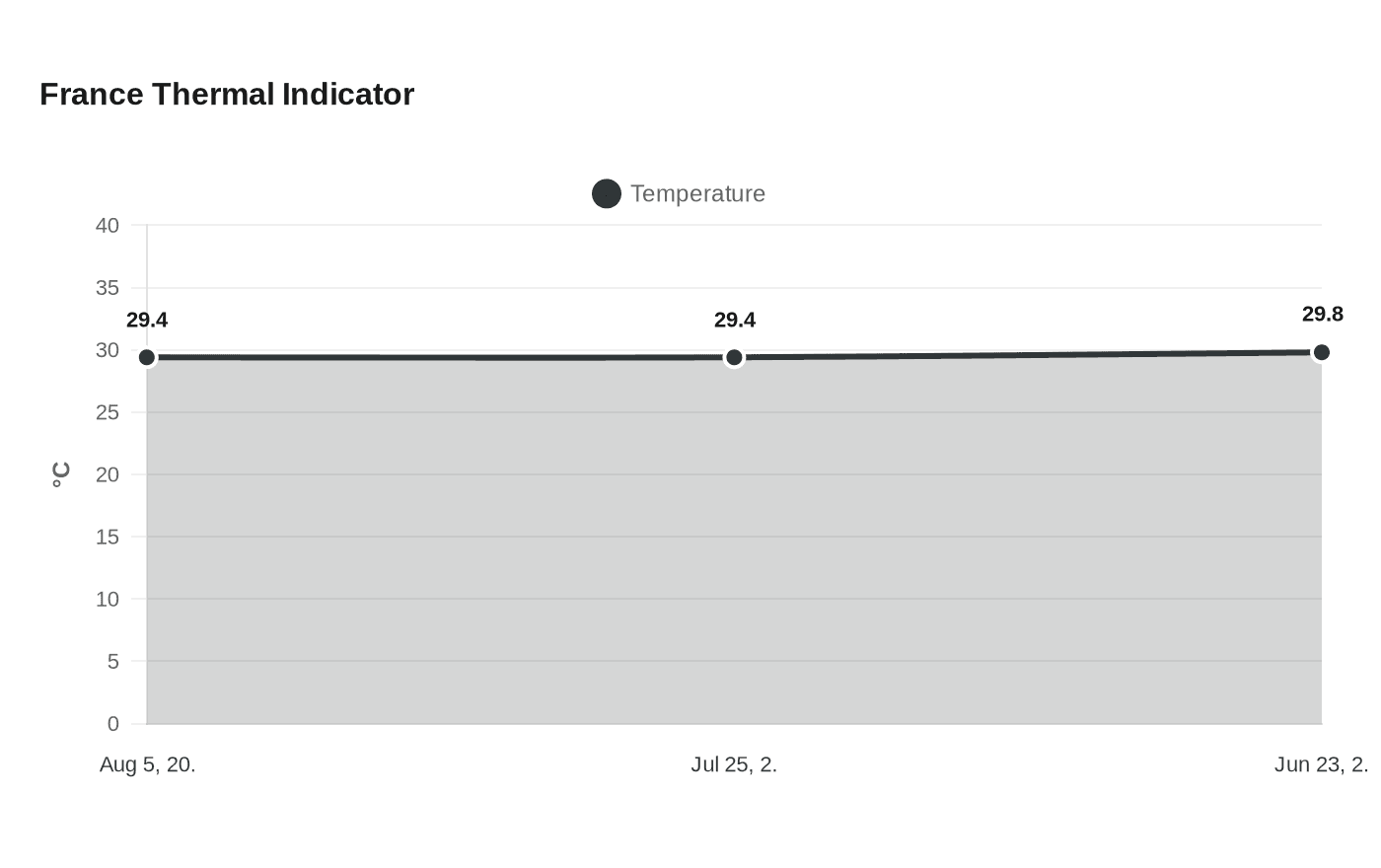 France Thermal Indicator
