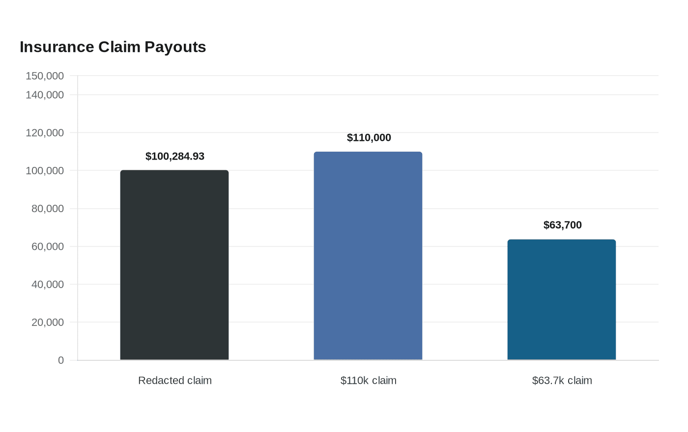 Insurance Claim Payouts