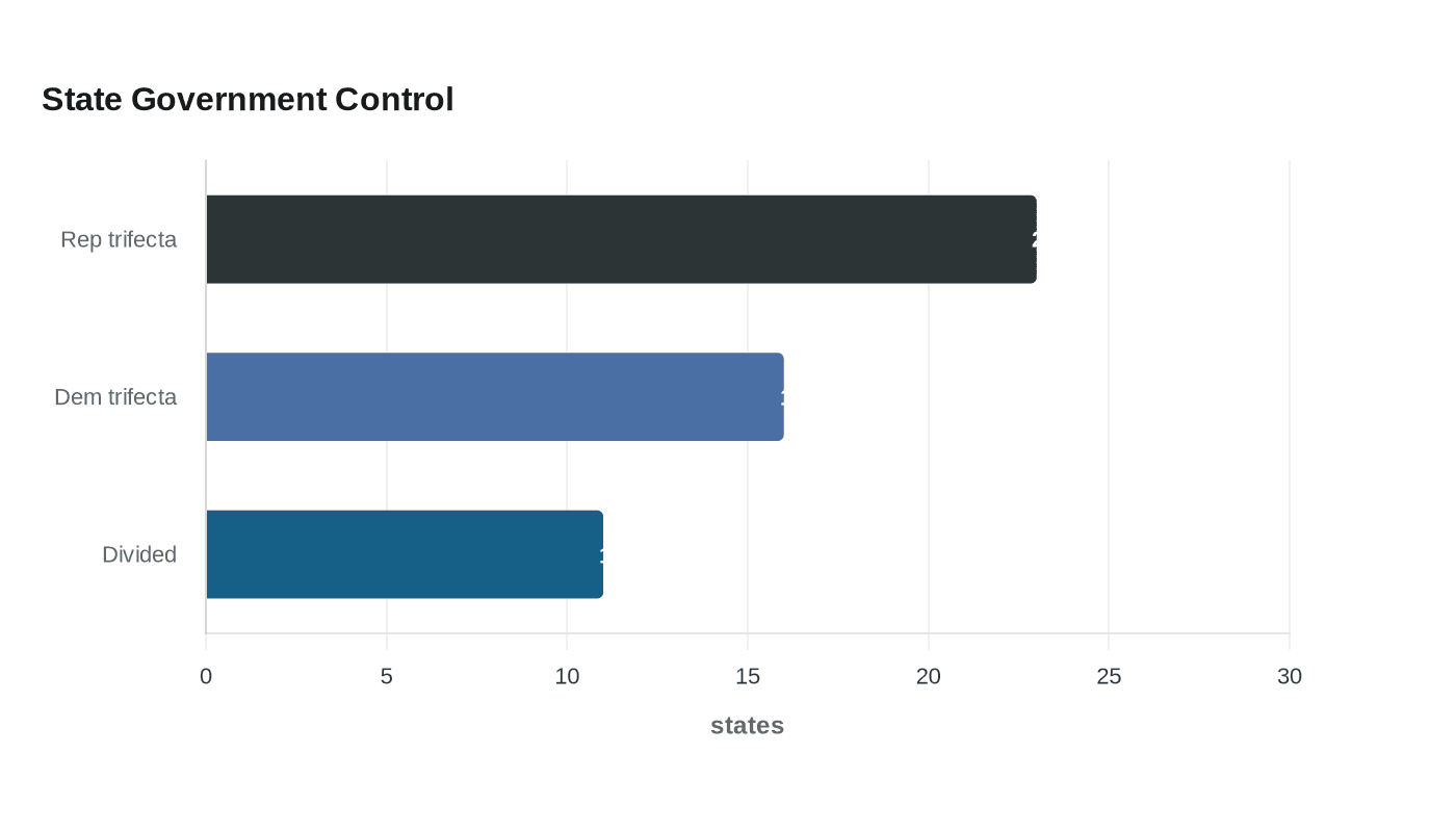 State Government Control